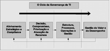 Governança de TI