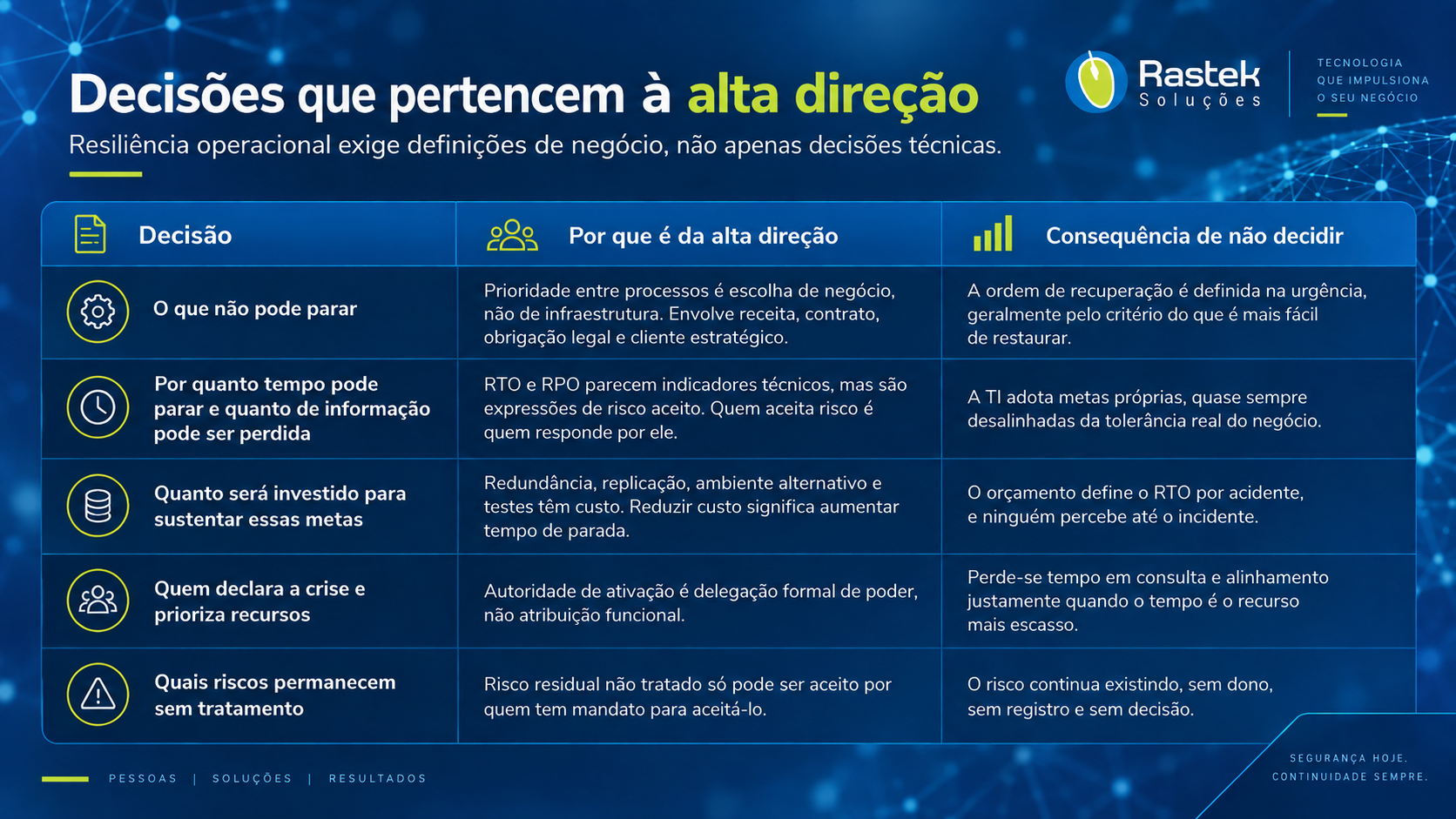 Infográfico de decisões de continuidade que pertencem à diretoria